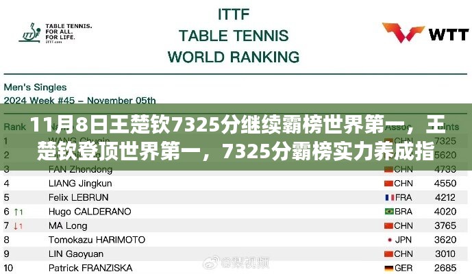 王楚钦以7325分稳坐世界第一宝座，实力养成指南