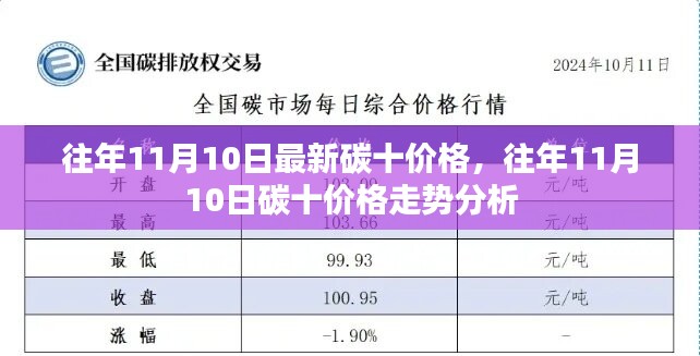 往年11月10日碳十价格概览与走势分析