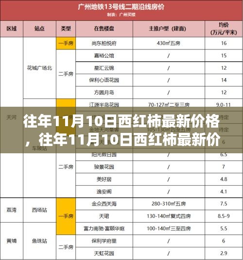 往年11月10日西红柿最新价格查询，初学者与进阶用户指南