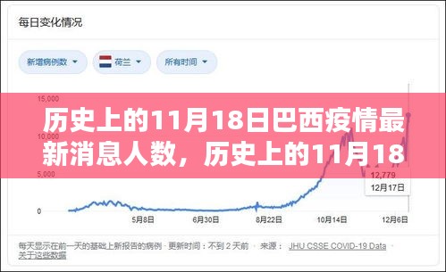 巴西历史上的11月18日疫情最新消息概览及人数统计
