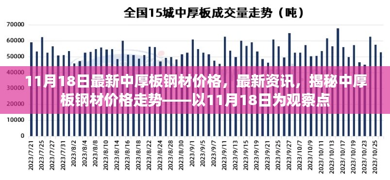 揭秘，最新中厚板钢材价格走势——以11月18日观察点深度解析