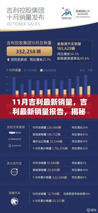 揭秘吉利十一月市场表现，最新销量报告与行业洞察