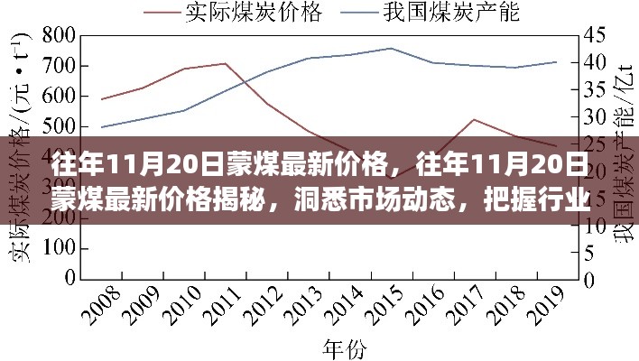 往年11月20日蒙煤价格揭秘，洞悉市场动态，掌握行业趋势的必备资讯。