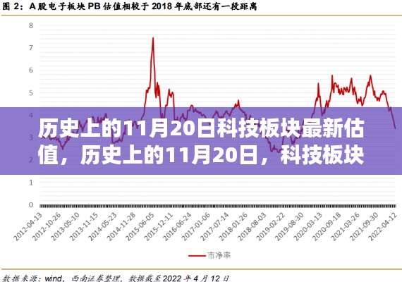 历史上的11月20日科技板块的新估值崛起概览