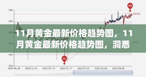 洞悉黄金市场机遇，最新黄金价格趋势图深度解析（11月版）