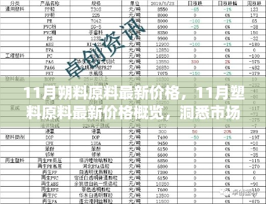 洞悉市场动态，揭秘塑料原料最新价格与行业趋势概览（11月版）