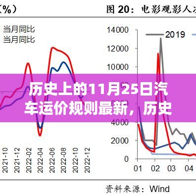 历史上的11月25日汽车运价规则更新解读与操作指南