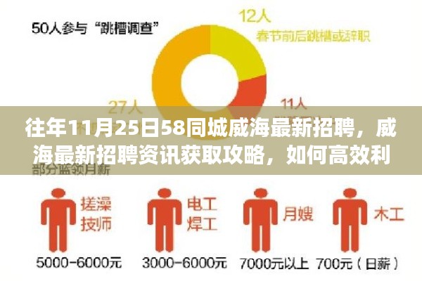 往年11月25日威海最新招聘资讯攻略，如何利用58同城高效寻找理想职位