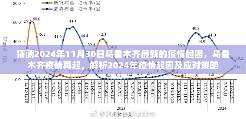 乌鲁木齐疫情再起，解析未来疫情起因及应对策略（预测至2024年）