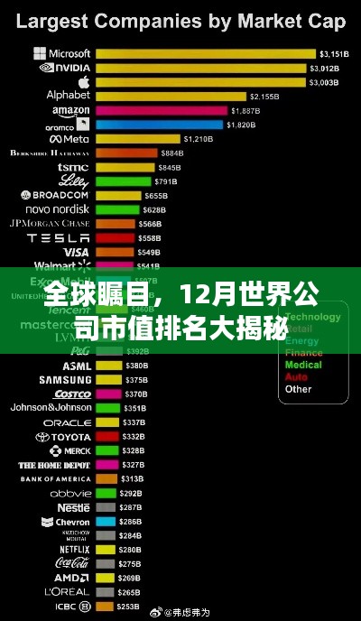 全球聚焦，12月世界公司市值排名重磅揭晓