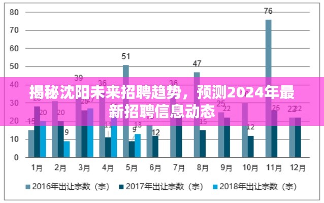 沈阳未来招聘趋势揭秘，2024年最新招聘信息动态预测