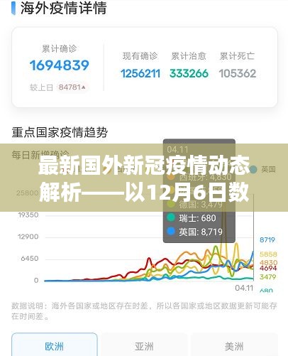 最新国外新冠疫情动态解析——以12月6日数据为例