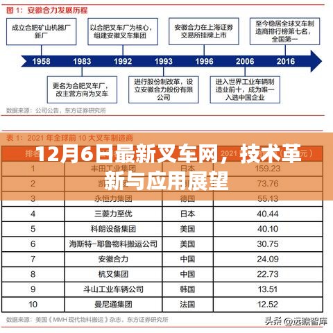 12月6日最新叉车网，技术革新与应用展望概览