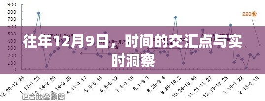 往年12月9日，时间的交汇点与实时洞察