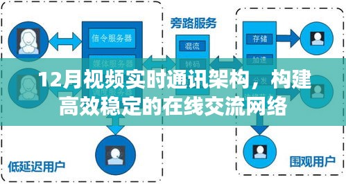 构建高效稳定的在线交流网络，解析十二月视频实时通讯架构