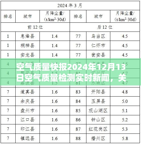 空气质量快报，关注呼吸环境，实时检测空气质量新闻速递，2024年12月13日