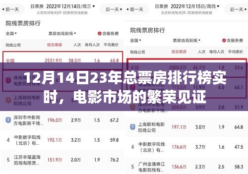 电影市场繁荣见证，最新总票房排行榜实时更新