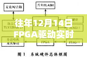 FPGA驱动实时思路产品评测介绍，历年12月14日回顾与解析