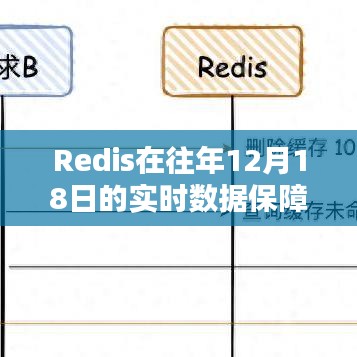 Redis实时数据保障能力深度评测报告，历年12月18日表现解析