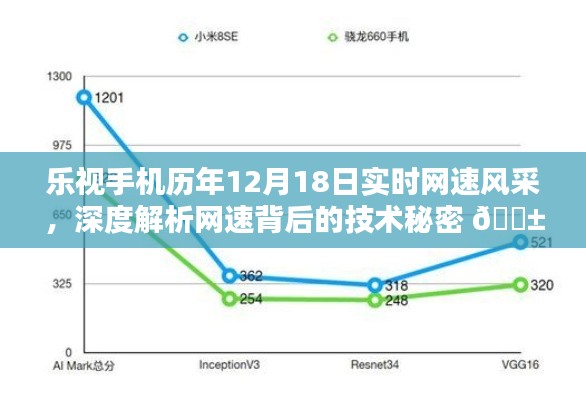 乐视手机历年年终网速风采展示，深度解析背后的技术秘密📱