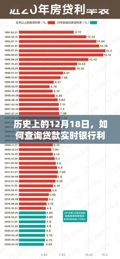 历史上的12月18日，查询贷款实时银行利率指南