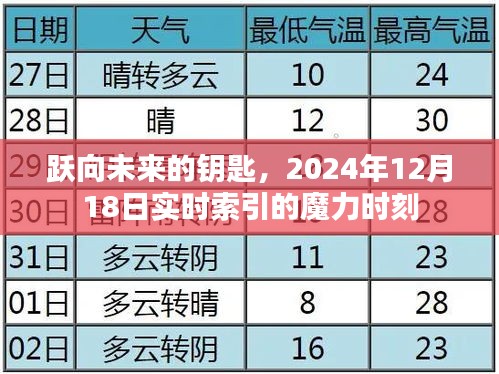 跃向未来的魔力钥匙，实时索引的魔力时刻（2024年12月18日）