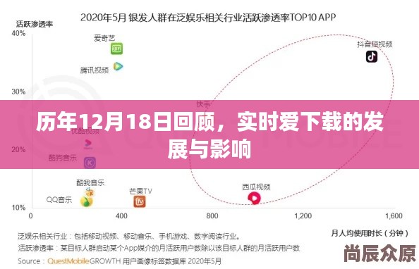 历年12月18日回顾，实时爱下载的发展与影响概览