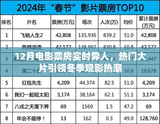 热门大片带动冬季观影热潮，12月电影票房实时数据揭秘！