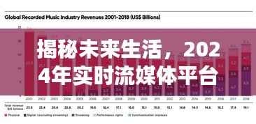 揭秘未来生活，实时流媒体平台的革新展望（2024年）