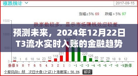 2024年金融趋势预测，T3流水实时入账的金融发展分析