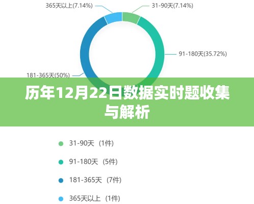 历年12月22日数据实时题集解析与收集报告