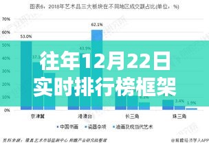 揭秘往年12月22日实时排行榜框架设计，掌握热门内容趋势打造秘诀