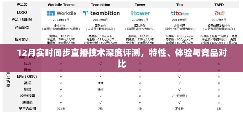 12月直播技术深度评测，实时同步特性、体验与竞品对比