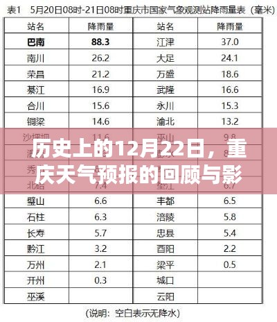 历史上的12月22日重庆天气预报回顾及其影响分析