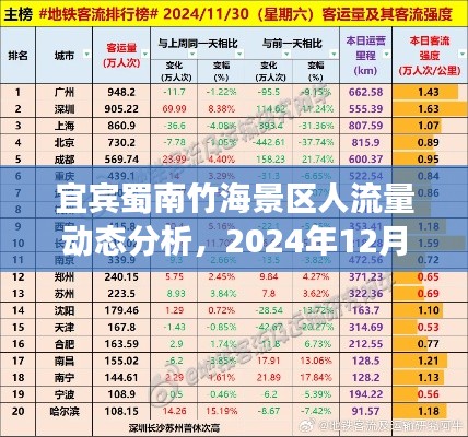 宜宾蜀南竹海景区人流量实时动态分析报告，2024年12月22日观察数据分享