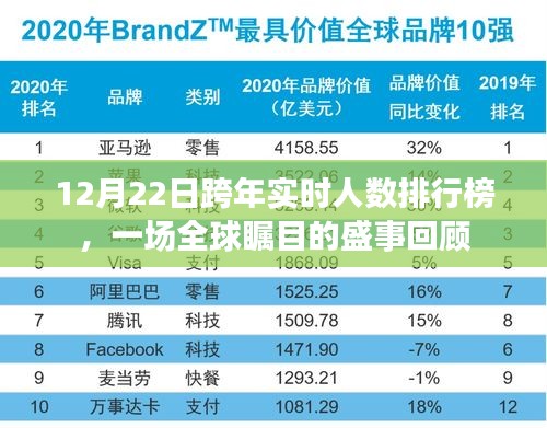 全球瞩目盛事回顾，12月22日跨年实时人数排行榜