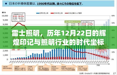 雷士照明历年12月22日印记与时代坐标下的照明行业发展探索