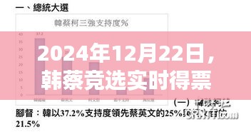 韩蔡竞选实时得票分析，2024年大选最新动态