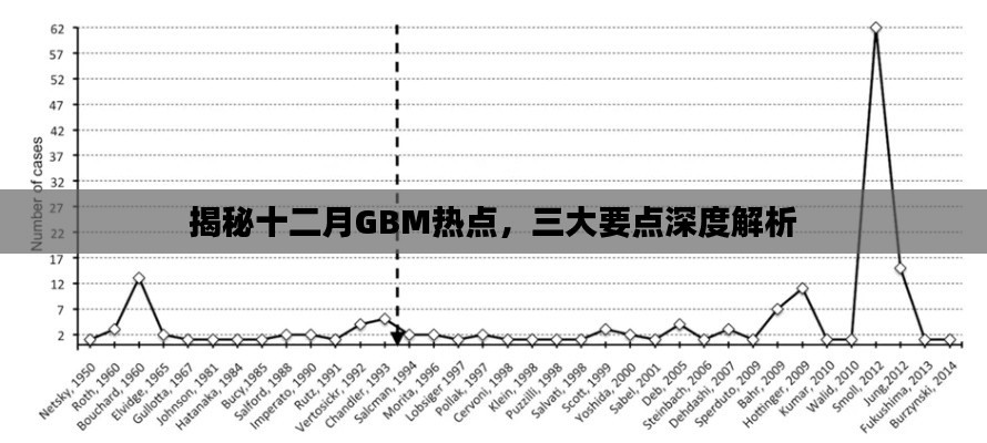 揭秘十二月GBM热点深度解析三大要点