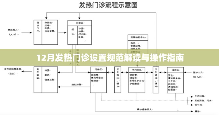 12月发热门诊设置规范解读及操作指南详解