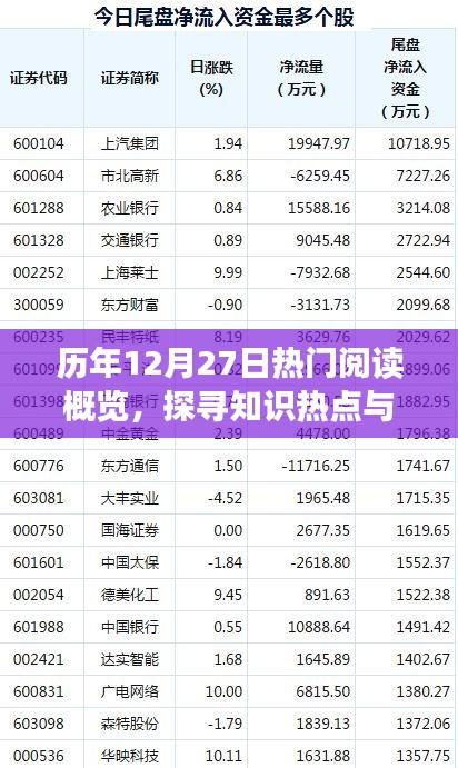 历年12月27日阅读热点回顾，探寻知识热点与趋势