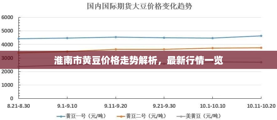 淮南市黄豆价格走势解析，最新行情一览