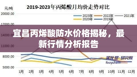 宜昌丙烯酸防水价格揭秘，最新行情分析报告