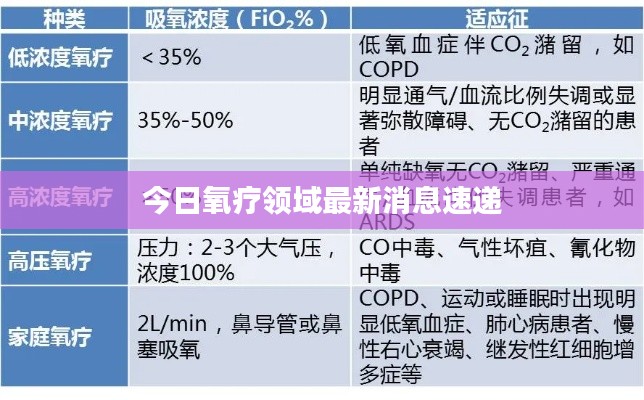 今日氧疗领域最新消息速递