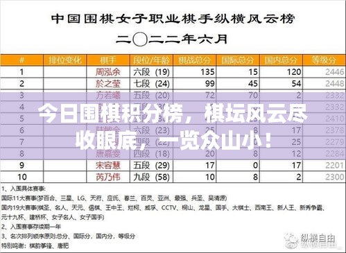 今日围棋积分榜，棋坛风云尽收眼底，一览众山小！