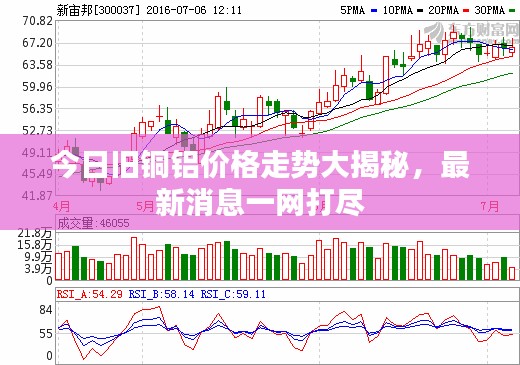 今日旧铜铝价格走势大揭秘，最新消息一网打尽