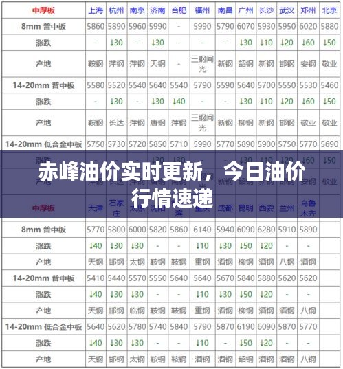 赤峰油价实时更新，今日油价行情速递